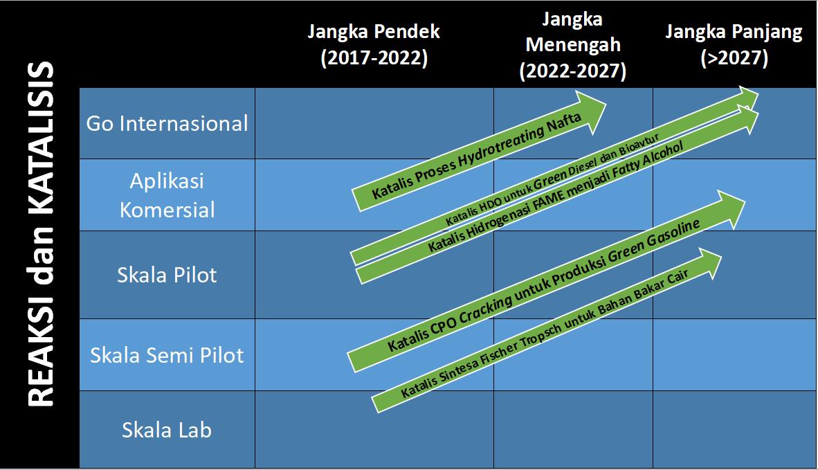 Peta Jalan Penelitian – KK REKAYASA KATALISIS DAN SISTEM PEMROSES