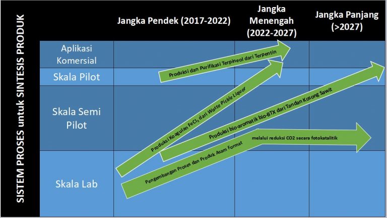 Peta Jalan Penelitian – KK REKAYASA KATALISIS DAN SISTEM PEMROSES