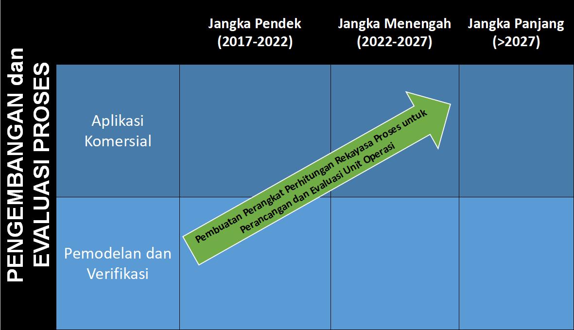 Peta Jalan Penelitian – KK REKAYASA KATALISIS DAN SISTEM PEMROSES